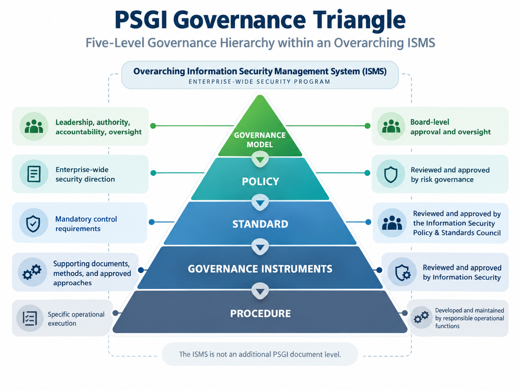 PSGI Governance Triangle showing five levels: Governance Model, Policy, Standard, Governance Instruments, and Procedure, operating within an overarching Information Security Management System (ISMS).